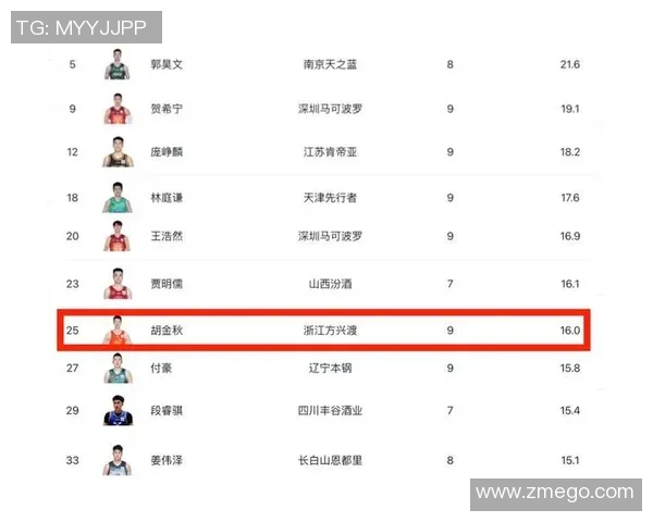 广州篮球队球员实力强劲最新篮球个人能力排行榜前十揭晓